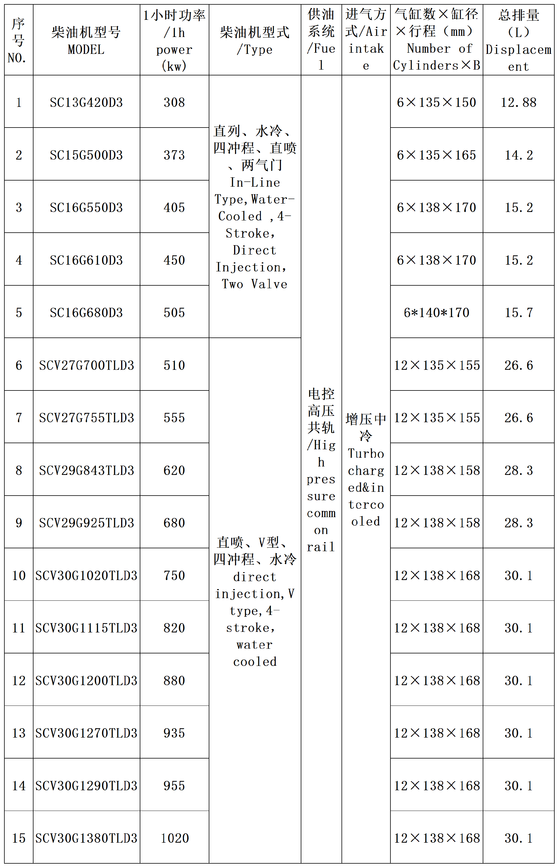 高压共轨参数 国三参数_国三系列1.png